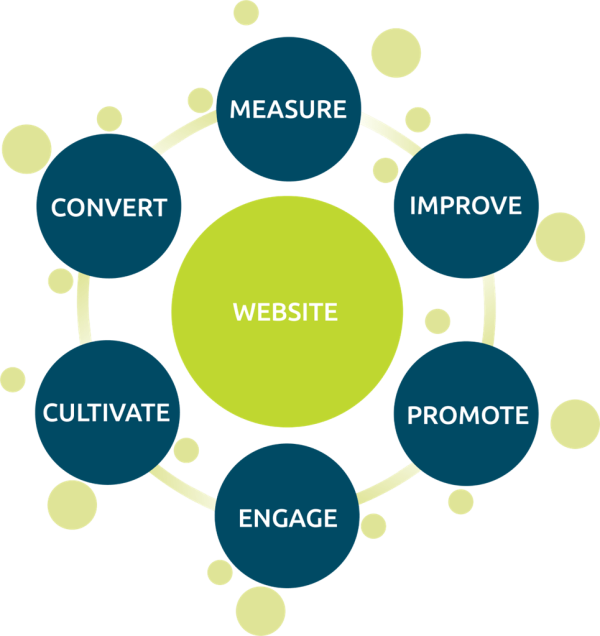 The Total Digital Marketing wheel: measure, improve, promote, engage, cultivate, convert