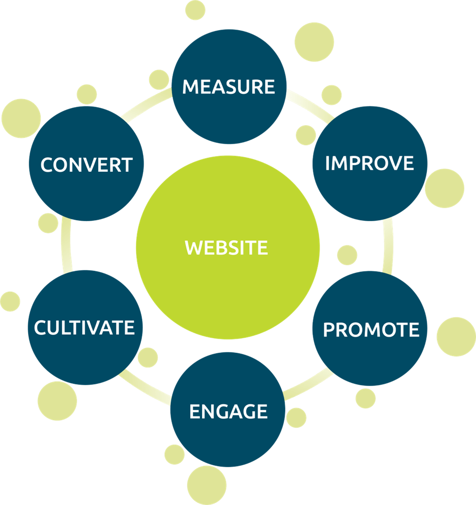 The Total Digital Marketing Wheel: measure, improve, promote, engage, cultivate, convert